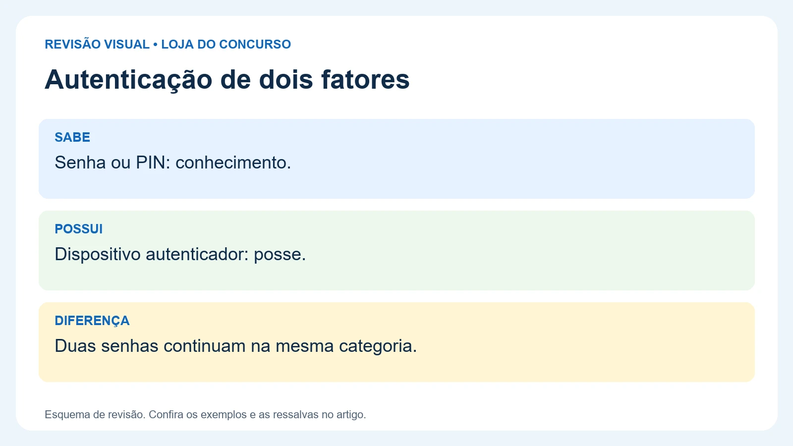 autenticação de dois fatores: SABE — Senha ou PIN: conhecimento.; POSSUI — Dispositivo autenticador: posse.; DIFERENÇA — Duas senhas continuam na mesma categoria.