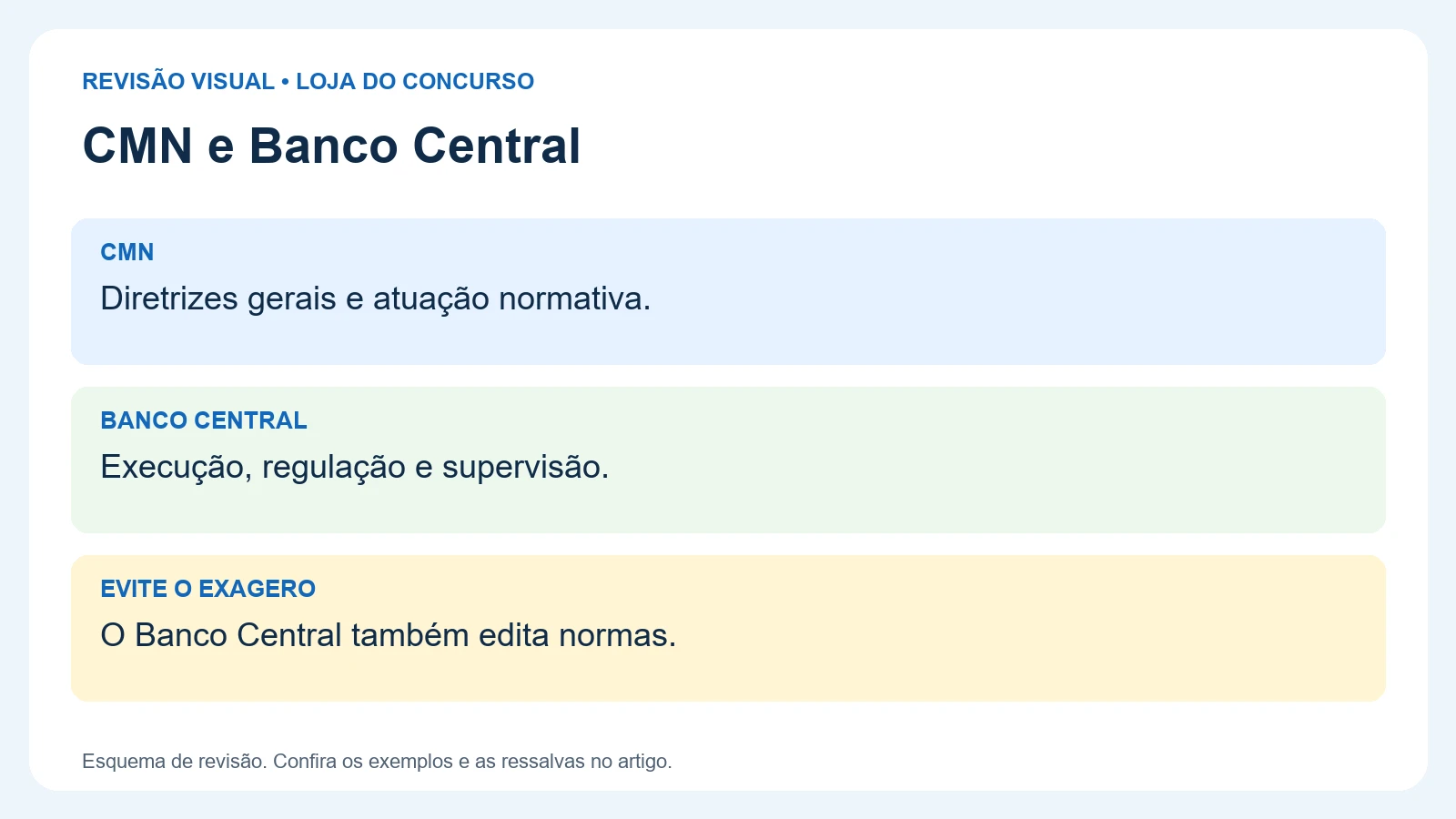 CMN e Banco Central: CMN — Diretrizes gerais e atuação normativa.; BANCO CENTRAL — Execução, regulação e supervisão.; EVITE O EXAGERO — O Banco Central também edita normas.