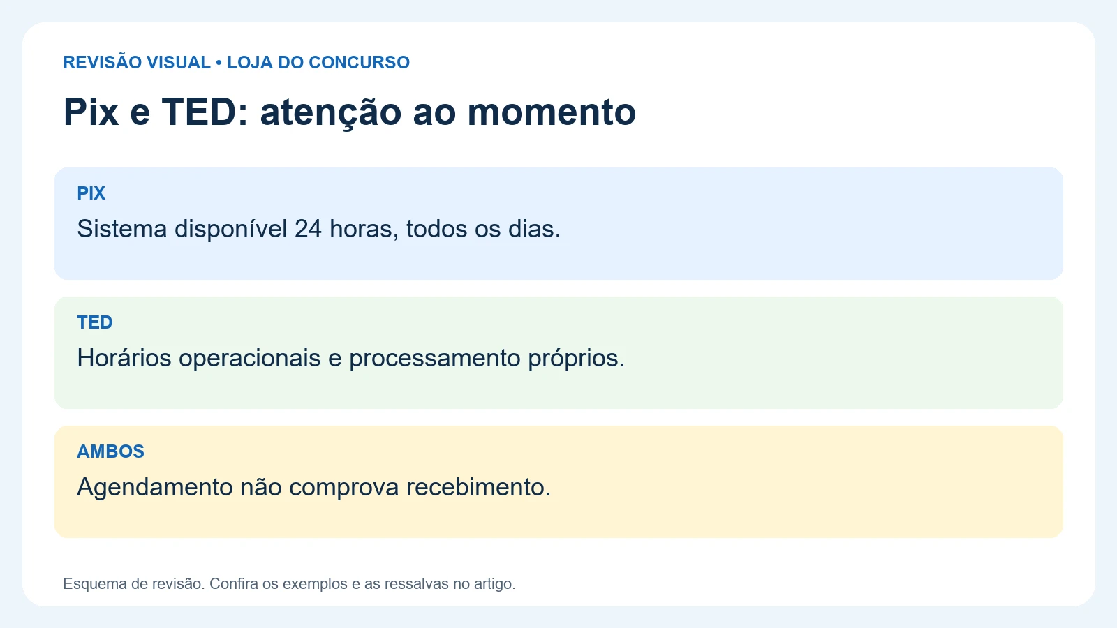 Pix e TED: PIX — Sistema disponível 24 horas, todos os dias.; TED — Horários operacionais e processamento próprios.; AMBOS — Agendamento não comprova recebimento.