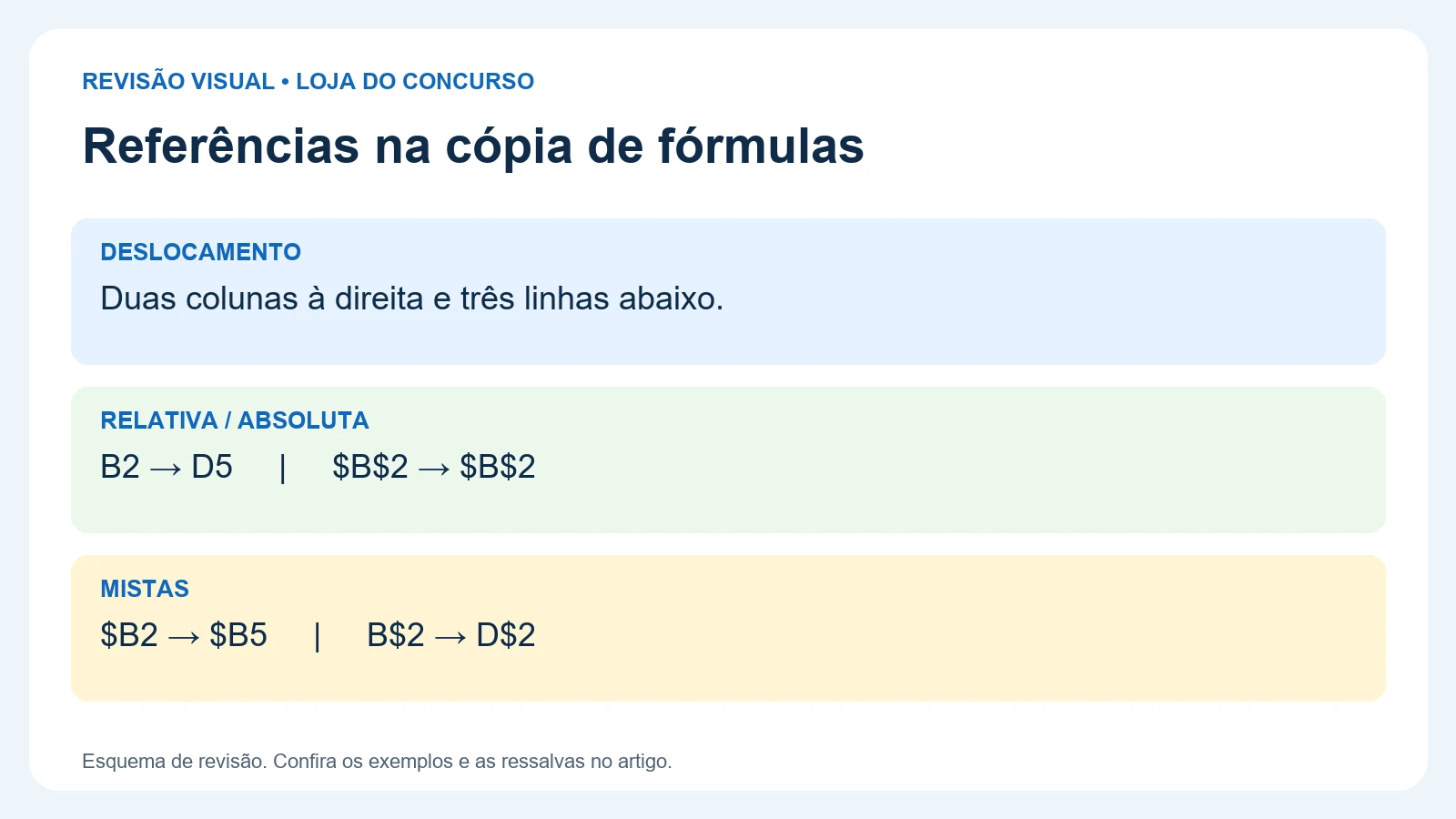 referência absoluta: DESLOCAMENTO — Duas colunas à direita e três linhas abaixo.; RELATIVA / ABSOLUTA — B2 → D5     |     $B$2 → $B$2; MISTAS — $B2 → $B5     |     B$2 → D$2